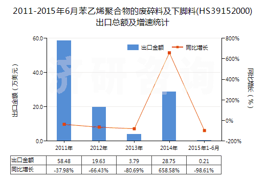 2011-2015年6月苯乙烯聚合物的廢碎料及下腳料(HS39152000)出口總額及增速統(tǒng)計(jì) 2011-2015年6月苯乙烯聚合物的廢碎料及下腳料(HS39152000)出口總額及增速統(tǒng)計(jì)